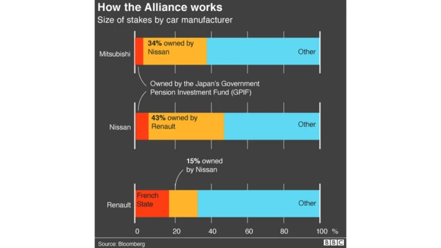 Grafik kepemilikan Renault, Nissan dan Mitsubishi.