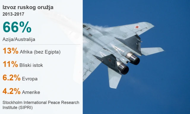 brojke u izvozu ruskog oružja