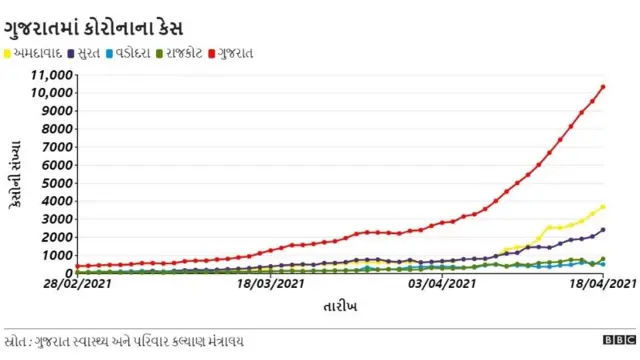 ગુજરાતમાં કોરોના