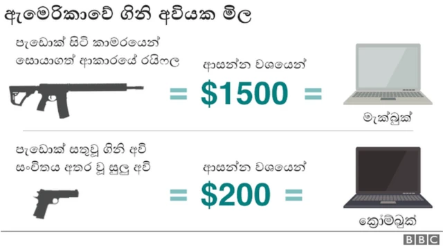 ගිනි අවි මිල