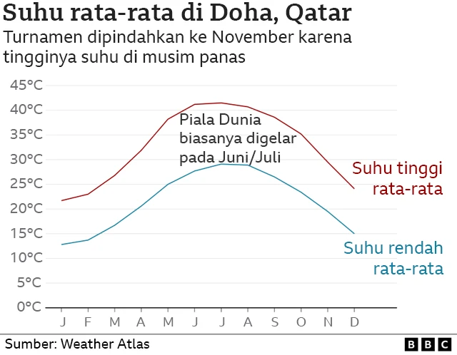 Suhu rata-rata di Qatar