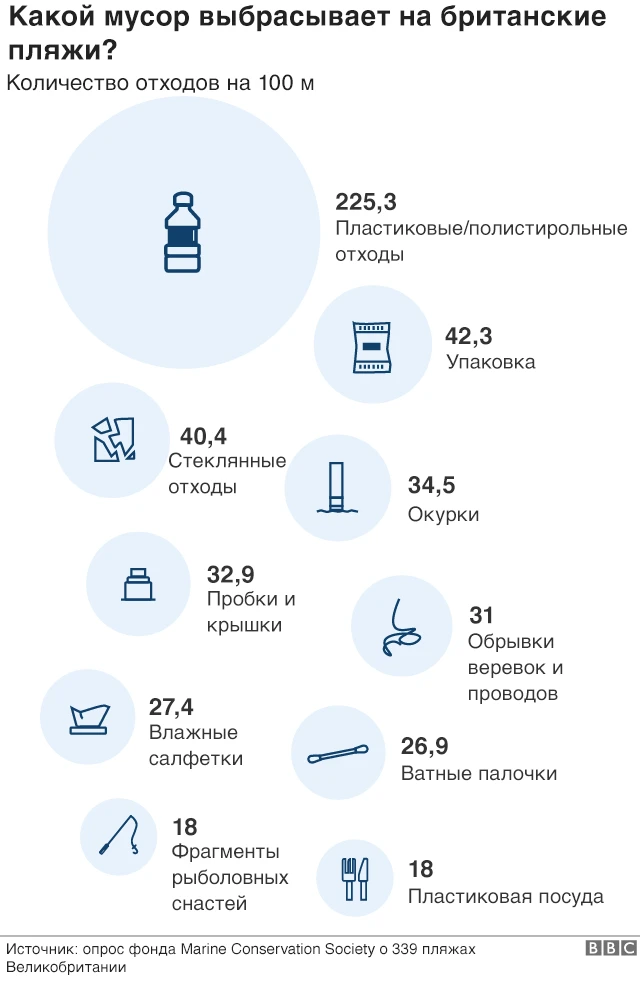 Отходы на пляжах Великобритании