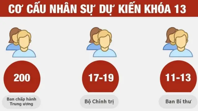 Cơ cấu nhân sự Đảng Cộng sản VN