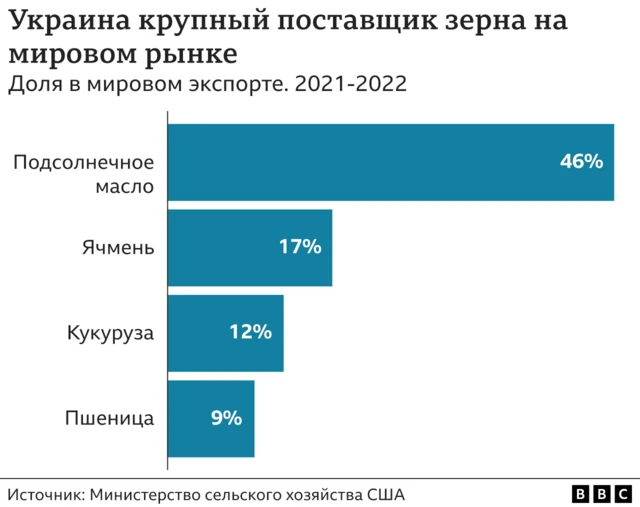 График. Доля Украины в мировом рынке зерна