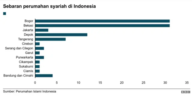 Sebaran perumahan syariah di Indonesia