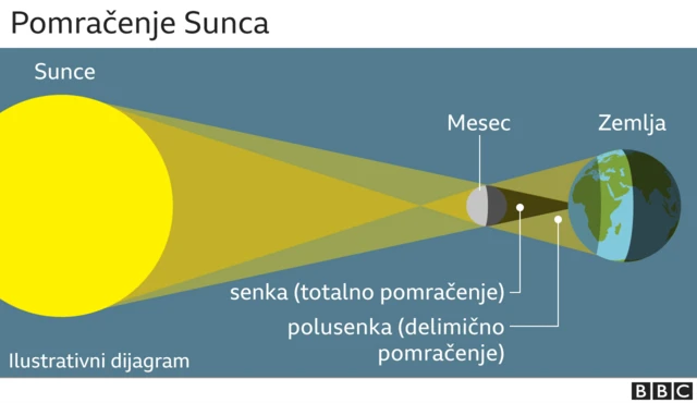 помрачење Сунца
