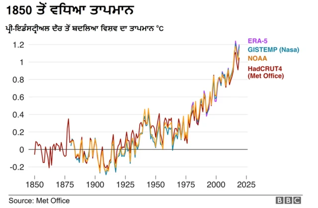 ਵਾਤਾਵਰਨ ਤਬਦੀਲੀ