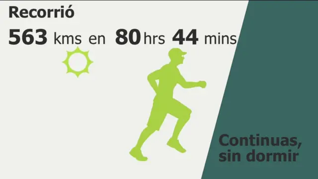 Guía animada cuán lejos ha llegado el cuerpo humano