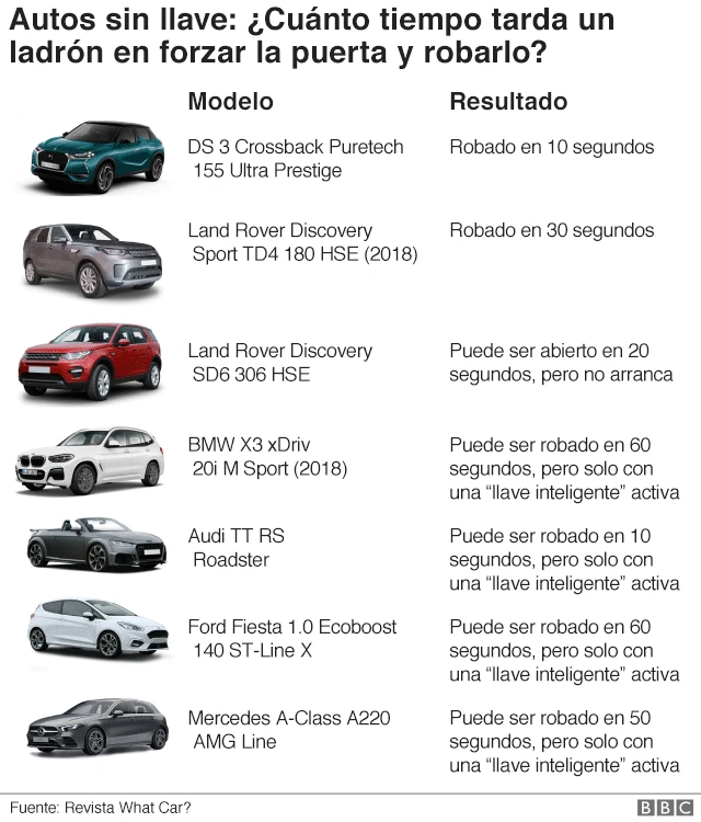 Listado de modelos de autos sin llave.