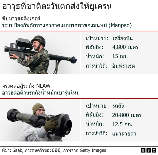 อาวุธที่ชาติตะวันตกส่งให้ยูเครน