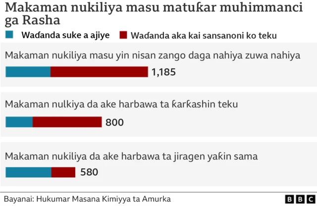 Graphic showing estimated number of Russia's strategic nuclear warheads