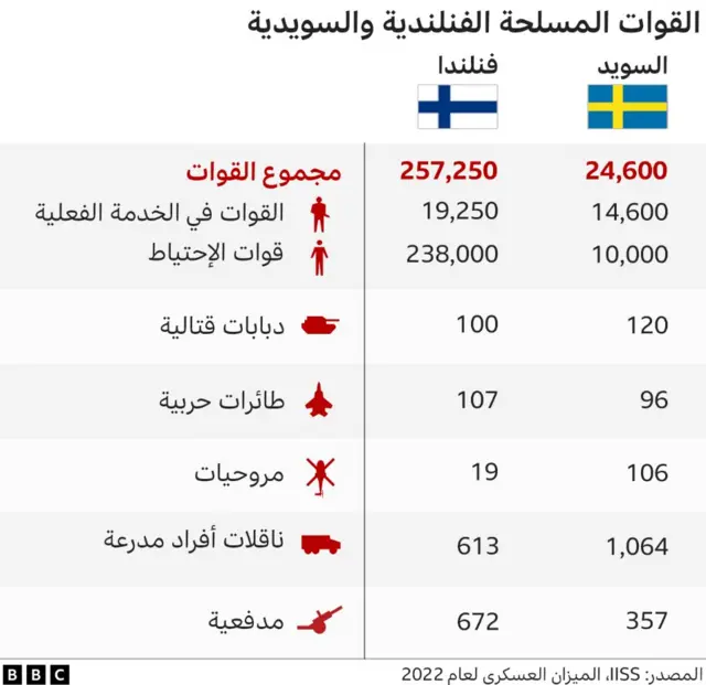 إحصاءات بالقوة العسكرية الفنلندية والسويدية