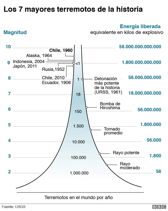 gráfico de magnitud del terremoto