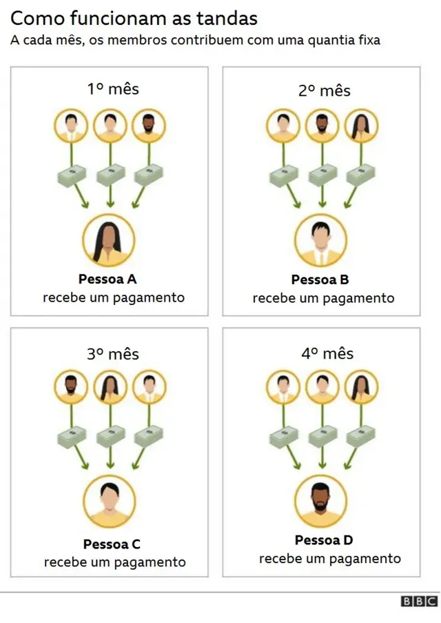 Gráfico mostra como funciona uma tanda