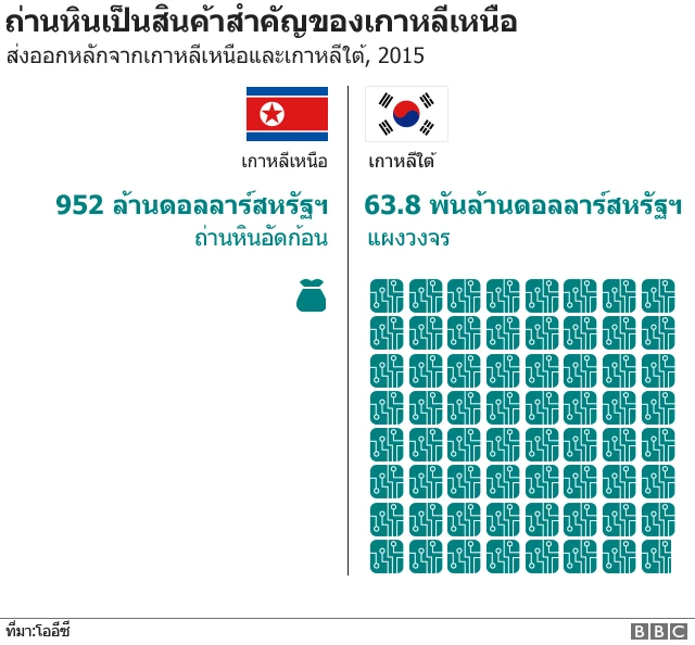 สินค้าส่งออกเกาหลีเหนือ-ใต้