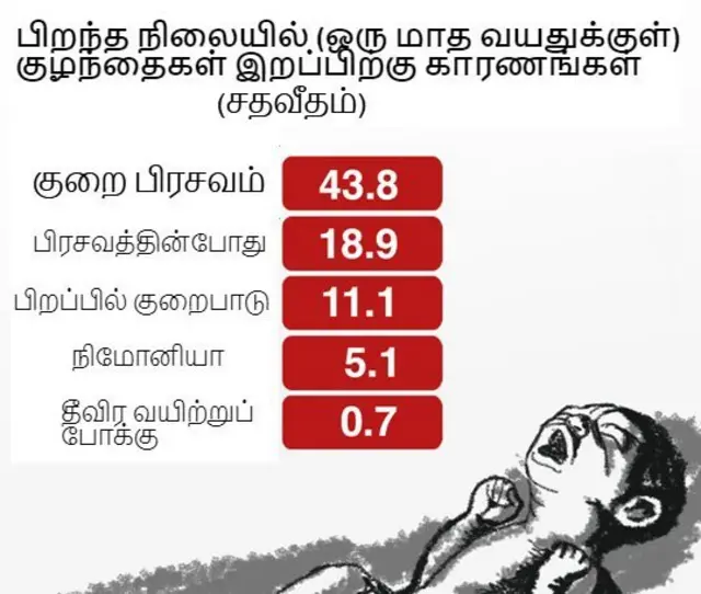 குழந்தைகள் இறப்பது ஏன்?