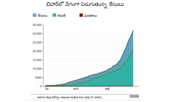బిహార్‌లో వేగంగా పెరుగుతున్న కేసులు