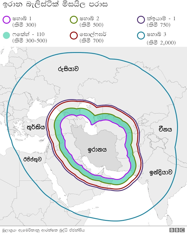 වැදගත්ම අංගයක් වන්නේ එරට සතු මිසයිල ශක්තිය ය