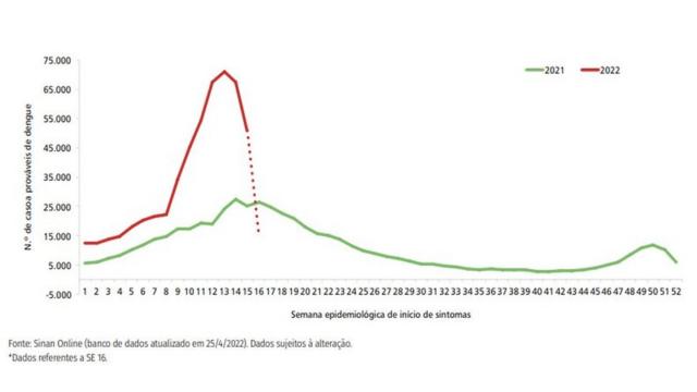 Gráficos de linha mostram número de casos dengue no Brasil em 2021 e 2022