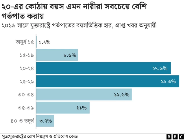 যুক্তরাষ্ট্রে গর্ভপাতের বয়সভিত্তিক হার