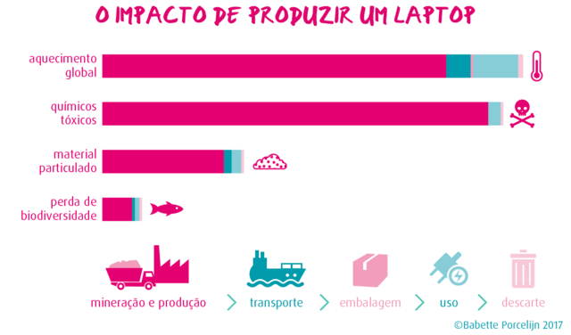Gráfico sobre o impacto ambiental de produzir um laptop