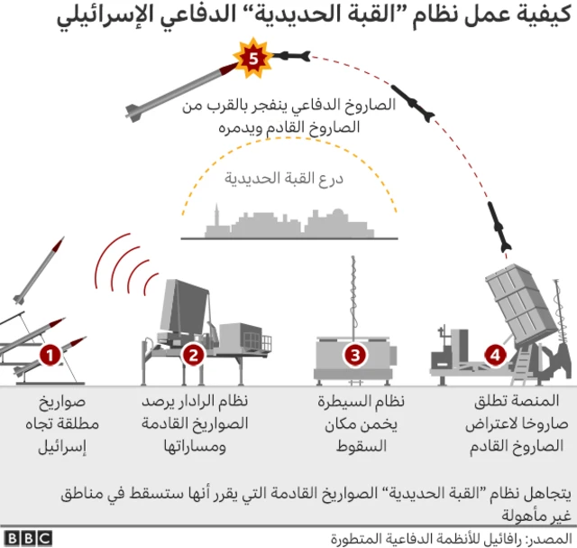 القبة الحديدية