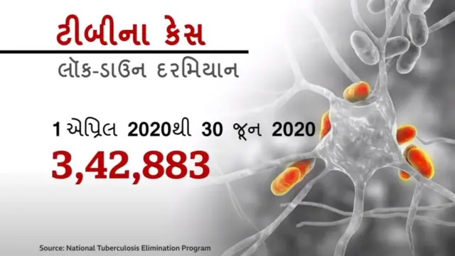 ભારતમાં ટીબી