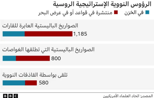 الترسانة النووية الروسية