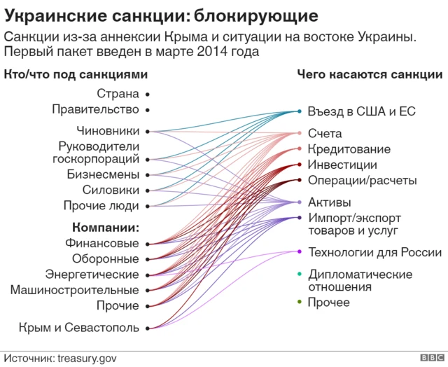 Блокирующие