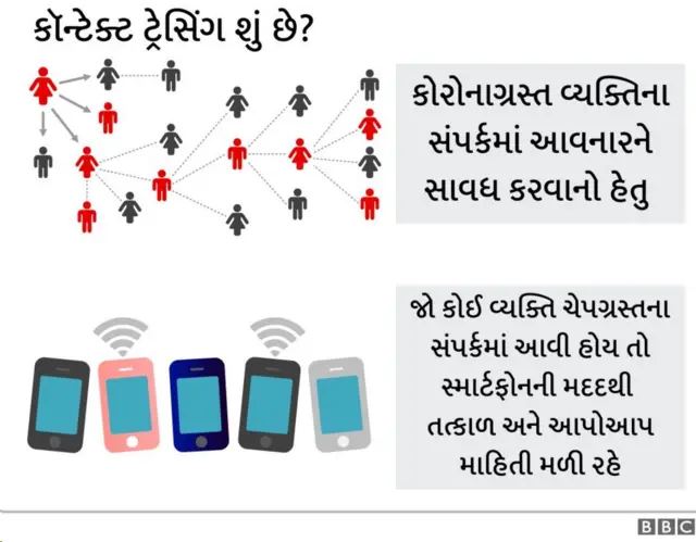 મોબાઈલ દ્વારા કૉન્ટેક્ટ ટ્રૅસિંગ