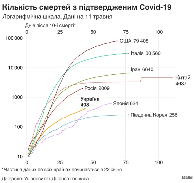 Графік смертей
