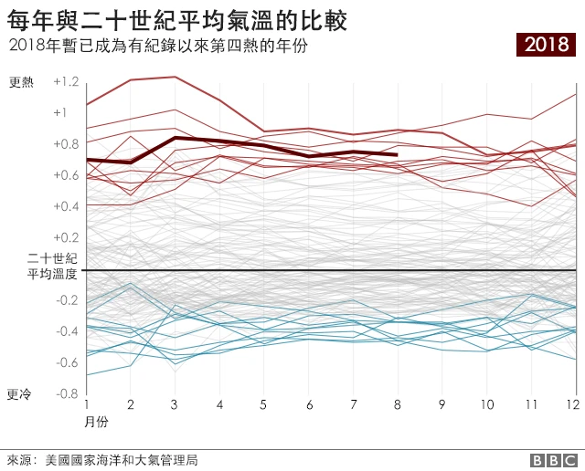 每年与20世纪平均气温比较图
