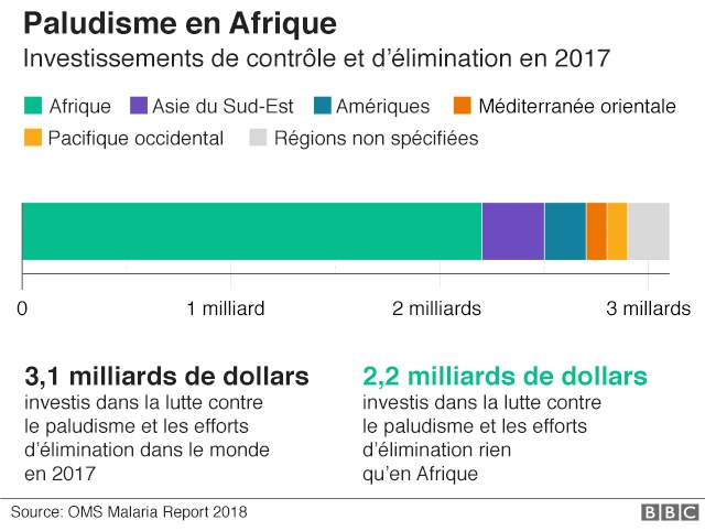 • Le financement total de la lutte contre le paludisme et de son élimination est estimé à 3,1 milliards de dollars en 2017.