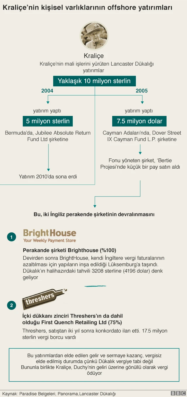 Kraliçe'nin kişisel varlıklarının off-shore yatırımları
