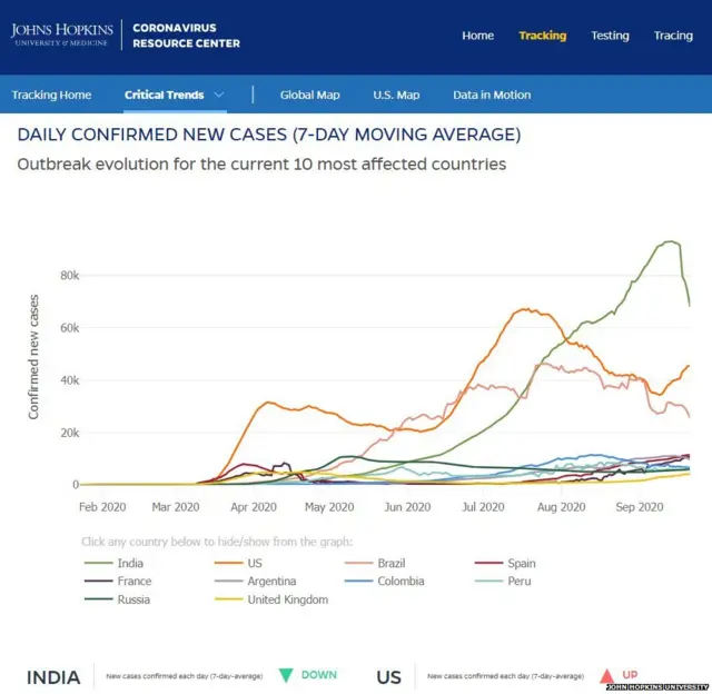 भारत का कोरोना ग्राफ़