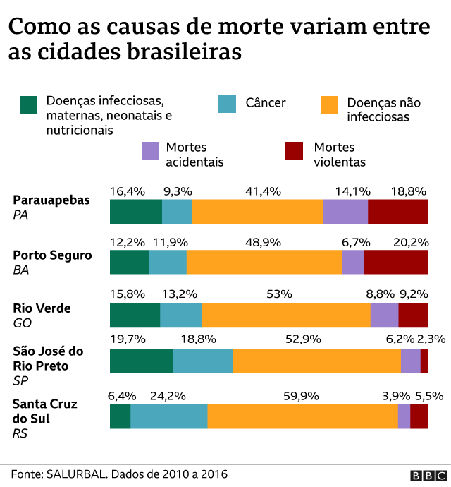 Gráfico de causas proporcionais de morte em cidades brasileiras selecionadas