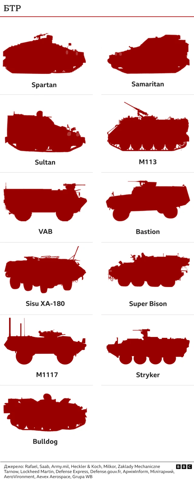 Бронетранспортери (БТР)