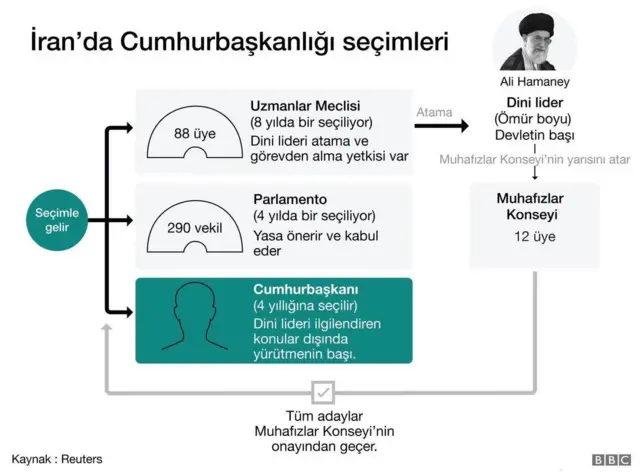 iran seçim sistemi grafik