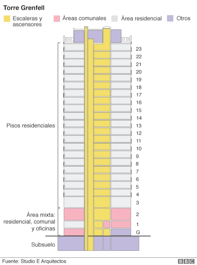 Gráfico de la Torre Grenfell de Londres