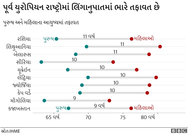 લિંગાનુપાતમાં તફાવત