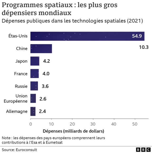 Graphique plus gros dépensiers spatiaux