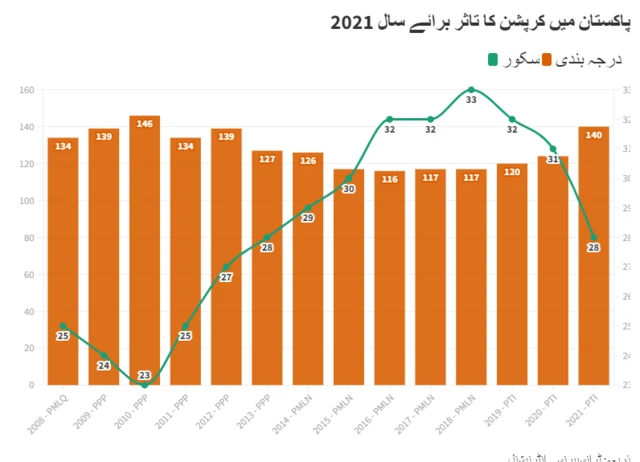 کرپشن