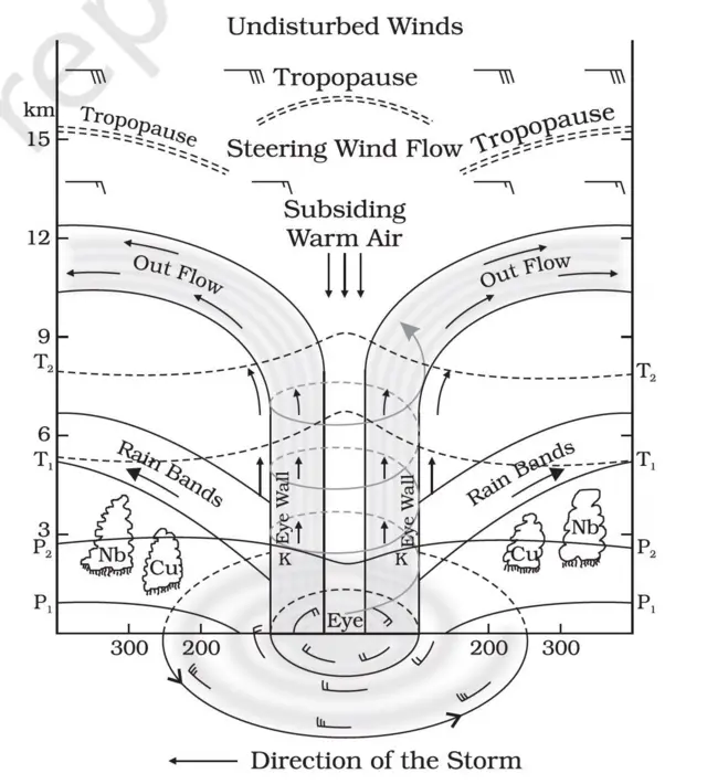 తుపాను ఏర్పడడం