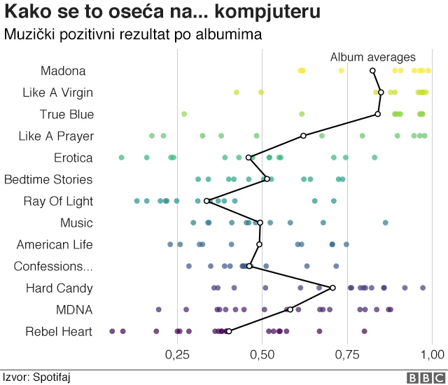 Оцена тоналитета на Спотифају