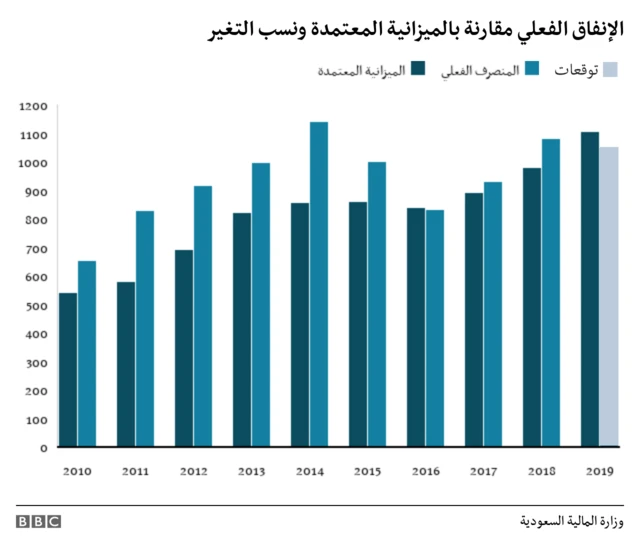 الإنفاق الفعلي