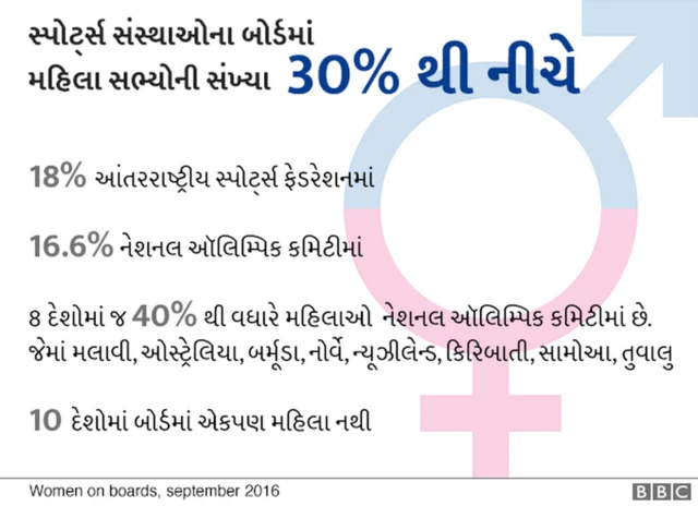 સ્પોર્ટ્સ સંસ્થાઓના બોર્ડમાં મહિલા સભ્યોની સંખ્યા દર્શાવતો ગ્રાફ