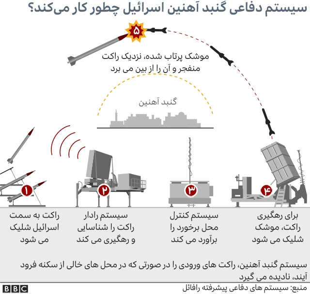 سیستم گنبد آهنین