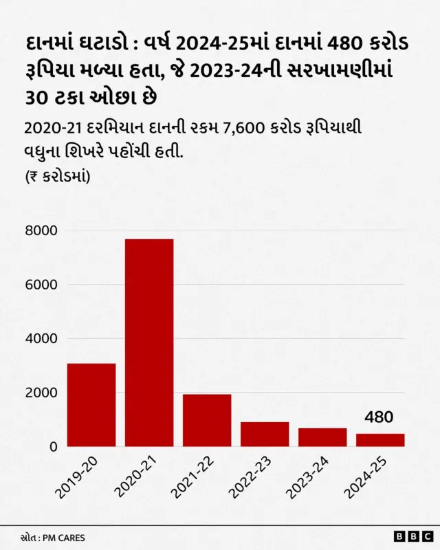 પીએમ કેર્સ ફંડ, નરેન્દ્ર મોદી, પીએમ કેર્સ ફંડ સામે સવાલો, બીબીસી ગુજરાતી પીએમ કેર્સ ફંડની સત્તાવાર વેબસાઇટે આ આંકડા જાહેર કર્યા છે વર્ષ 2020માં પીએમ કૅર્સ ફંડની સ્થાપના આફત અને કટોકટીની સ્થિતિમાં લોકોને મદદ કરવા માટે કરવામાં આવી હતી. નરેન્દ્ર મોદી બીબીસી ગુજરાતી ગુજરાત ન્યૂઝ સમાચાર