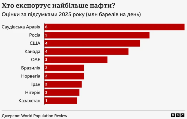Топ-10 країн, які експортують найбільше нафти, очолює Саудівська Аравія, за якою ідуть Росія та США. Венесуели знову нема серед лідерів