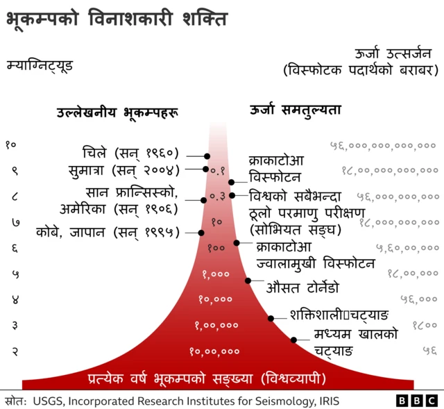 भूकम्पको क्षति गर्नसक्ने क्षमता देखाउने चित्र